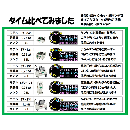 ＳＫ１１・エアコンプレッサＳＷ－２３１・SW-L30LPF-01－電動工具・エアーツール・コンプレッサ・タンク：ＤＩＹツールの藤原産業株式会社