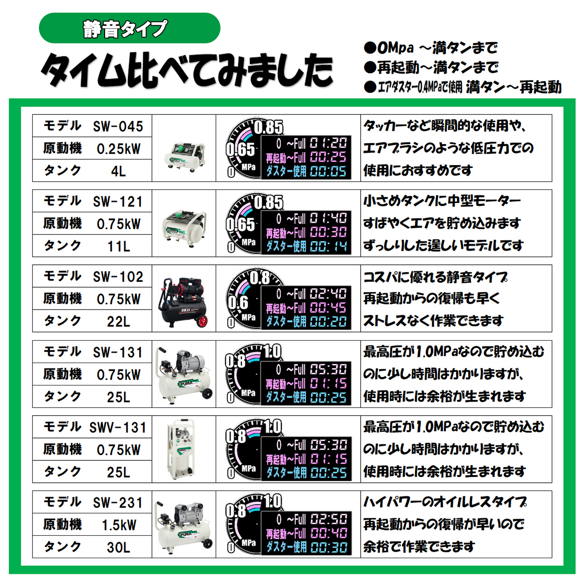 ＳＫ１１・エアコンプレッサＳＷ－２３１・SW-L30LPF-01－電動工具・エアーツール・コンプレッサ・タンク：ＤＩＹツールの藤原産業株式会社