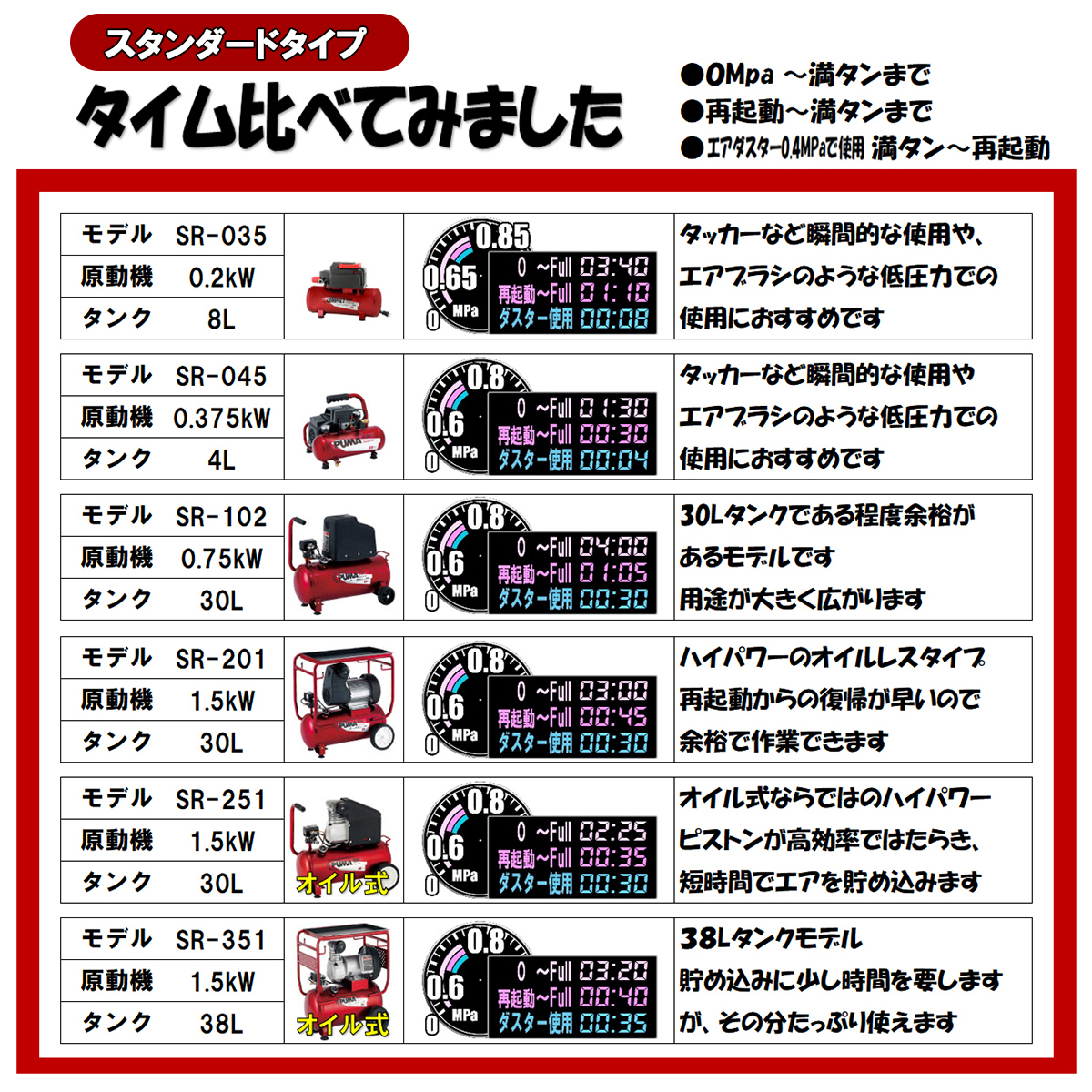 ＳＫ１１・エアコンプレッサＳＲ－０４５・SR-L04SPT-01－電動工具・エアーツール・コンプレッサ・タンク：ＤＩＹツールの藤原産業株式会社